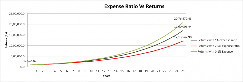 expense ratio